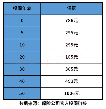 2022泰康百万医疗险一年多少钱？泰康百万医疗险价格表半岛体育(图1)