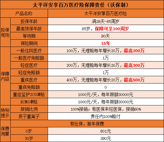 半岛体育百万医疗险价目表百万医疗保险一年要交多少保费(图2)