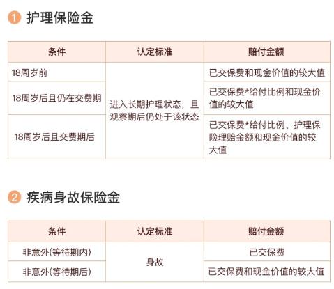2022上海养老护理补贴领取条件，和谐倍护金生终身护理险怎么样？