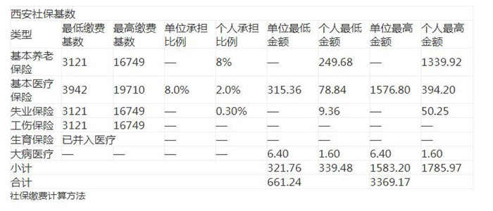 一,官方最新公布:2021-2022年度西安社保缴费比例及缴费基数