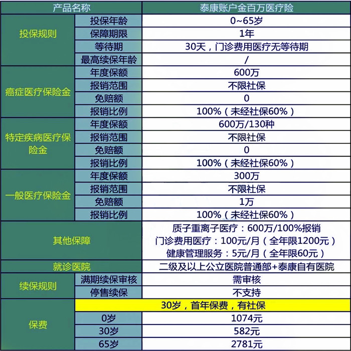 泰康元保百万医疗保险2022咋样？值得买吗半岛体育？优点+不足分析(图1)