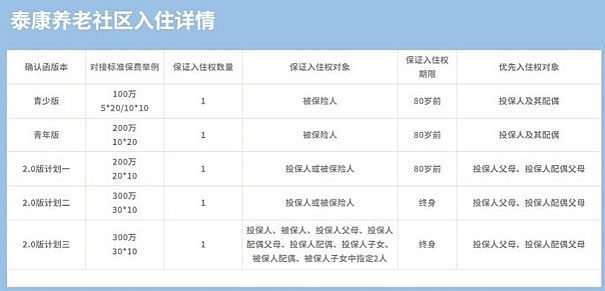 泰康养老社区入住条件及每月费用泰康养老社区保半岛体育险产品(图1)