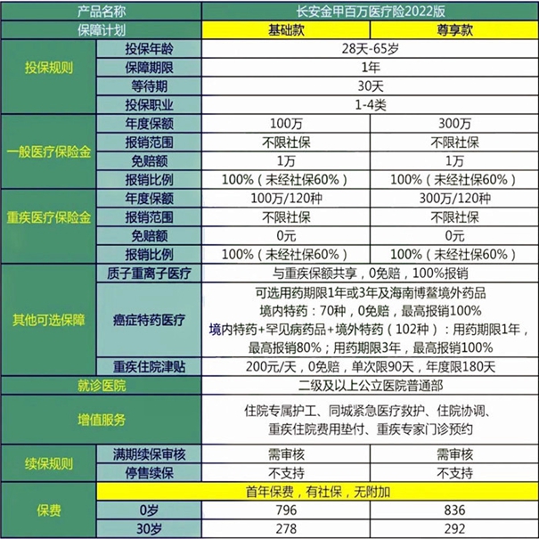 长安金甲百万医疗22版坑不 有什么值的买优点 多少钱一年 保险测评 沃保保险网