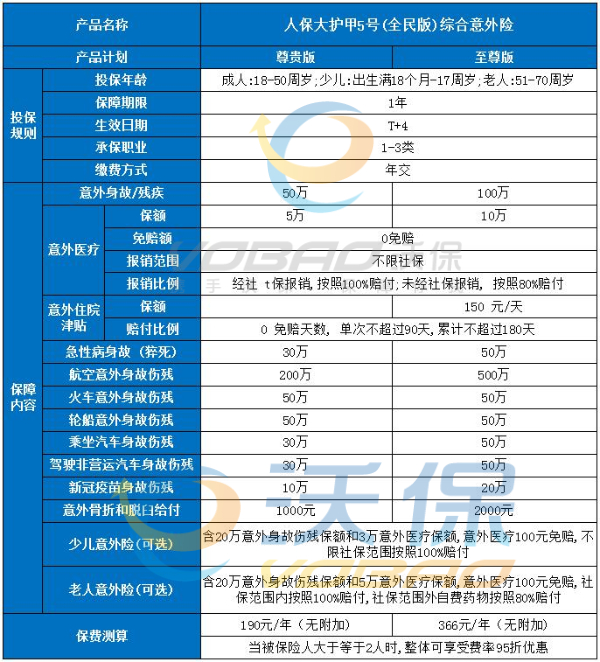 全家都可投保，人保大护甲5号(全民版)综合意外险在哪买？优缺点