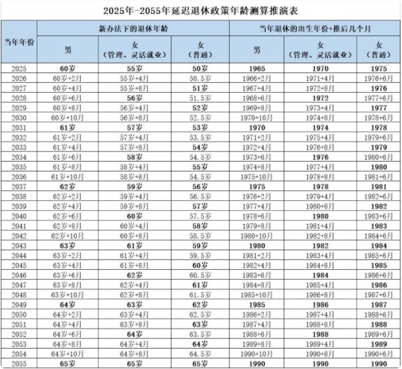 延迟退休年龄一览表2023,退休政策最新规定2023年