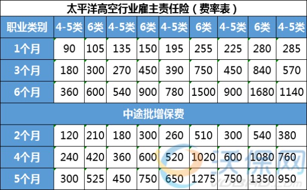 高空作业属于保险几类职业？高空作业保险怎么买比较合适？