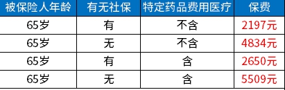 65岁百万医疗险一年多少钱？2024热销老年人百万医疗险价格表