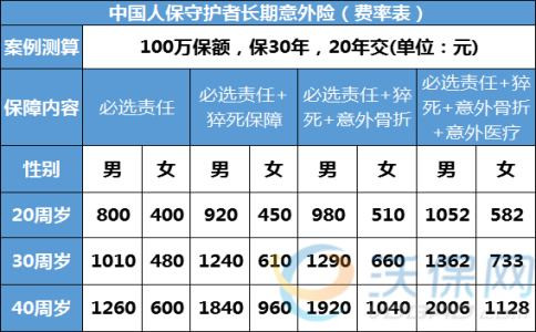 中国人保寿险守护者长期意外险保障如何？值不值买？多少钱？条款分析