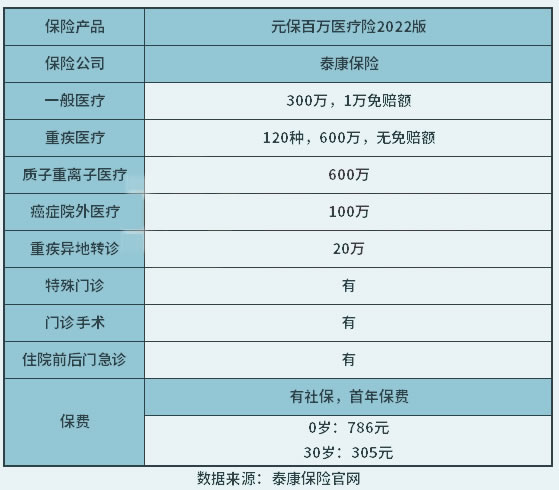 泰康元保百万医疗险是真的吗？泰康元保百万医疗险买一份多少钱？