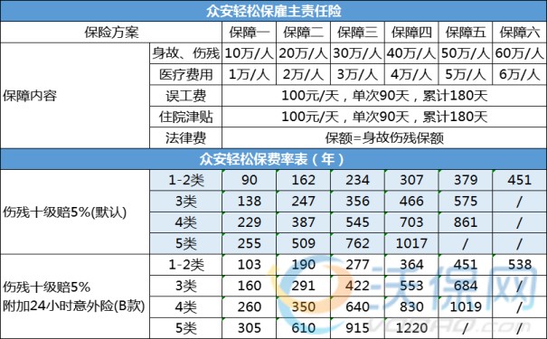 众安雇主责任险（轻松保）怎么样？每个人可赔10-60万，附产品价格表