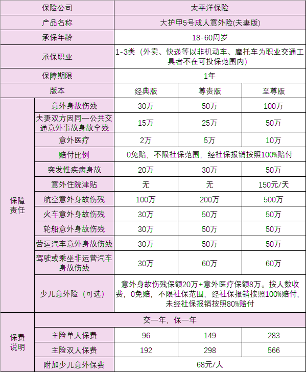 太平洋意外保险的险种有哪些？2023太平洋意外保险产品推荐