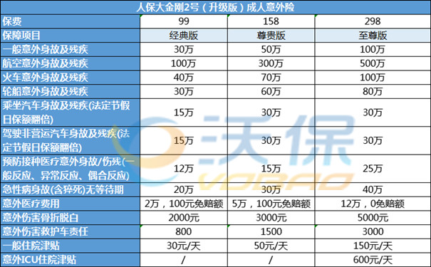 人保大金刚2号综合意外险(升级版)怎么买？大金刚2号(升级版)多少钱？