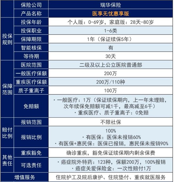 瑞华医享无忧惠享版百万医疗险条款，最高701万疾病保障+保证5年续保