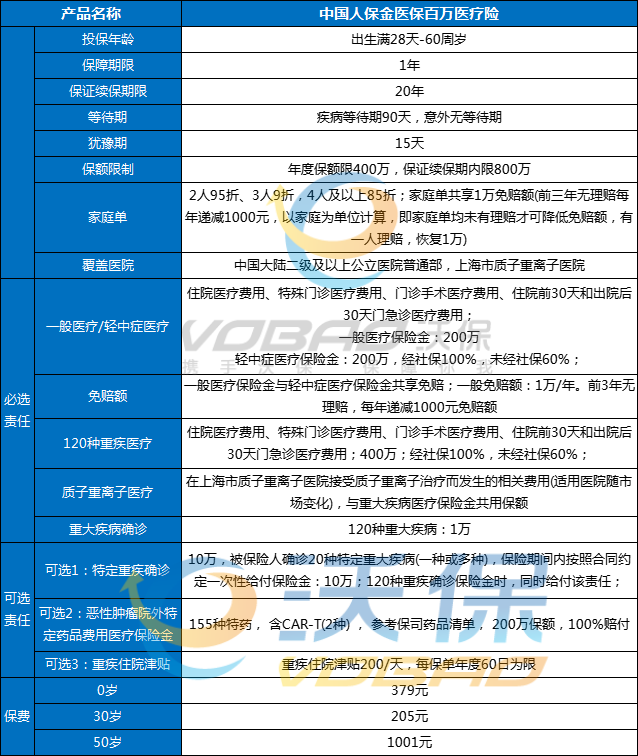 中国人保百万医疗险价格表中国人半岛体育保百万医疗险一年多少钱？(图2)