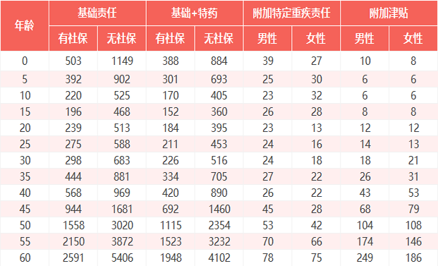 中国人保百万医疗险价格表中国人半岛体育保百万医疗险一年多少钱？(图3)