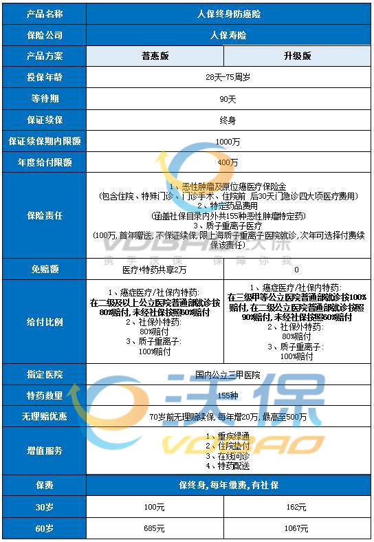 中国人保百万医疗险价格表中国人半岛体育保百万医疗险一年多少钱？(图4)