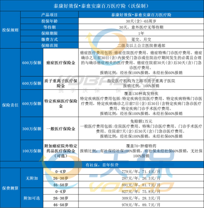 泰康好效保•泰愈安康百万医疗险怎么样？泰康600万医疗险每月交多少