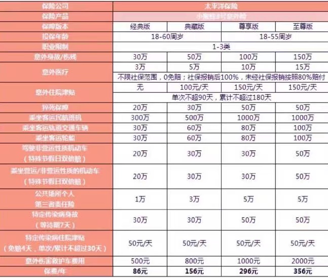 太平洋小蜜蜂3号综合意外险怎么样？太平洋小蜜蜂3号值不值得买？