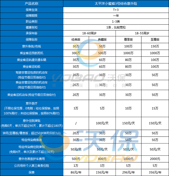 意外保险100万需要一年交多少钱？个人意外险100万一年多少钱