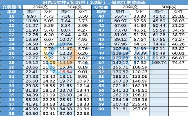 阳光顶梁柱定期寿险3.0版有什么特色？详细价格表+2023最新条款