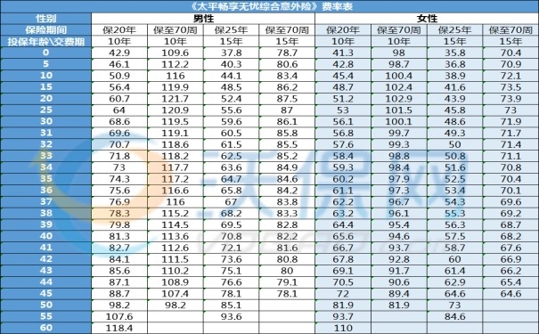 太平畅享无忧意外伤害保险怎么样？保障内容揭秘+附费率表+案例