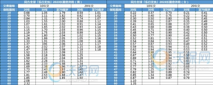 同方全球「乐行无忧」2023长期意外险怎么样？值得买吗？附费率表