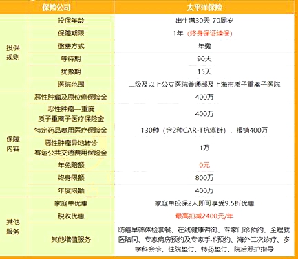 太平洋蓝医保税优长期防癌医疗险怎么样？最高800万赔付+附价格表