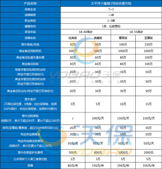 150万意外保险一个月多少钱？怎么买？附150万意外险产品推荐