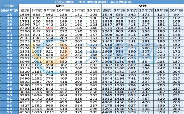 平安御享一生2.0终身寿险怎么样？值得吗？多少钱？费率表+条款