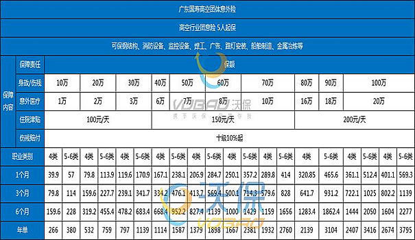 高空作业保险100万要多少保费，高空作业保险100万一个月要多少保费