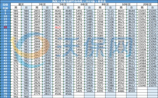 海保人寿鑫玺越终身寿险(2023版)怎么样?收益好吗?5年交+现金价值