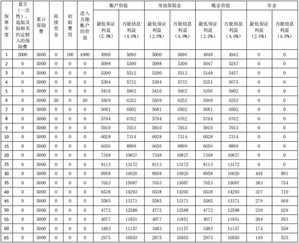 复星保德信天天盈(龙腾版)万能年金险怎么样?收益如何?条款+产品特色