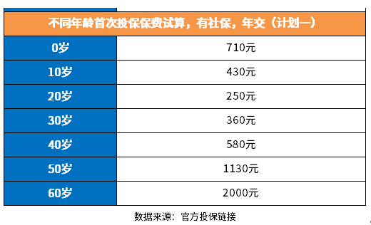 平安百万医疗一年交多少钱？附2024热销平安百万医疗险价格表