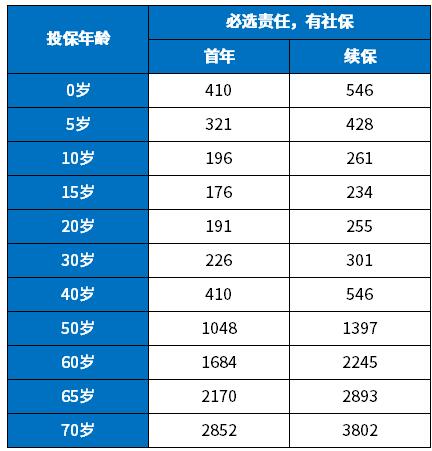 平安百万医疗一年交多少钱？附2024热销平安百万医疗险价格表