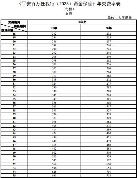 平安百万任我行(2023)两全保险怎么样？值得买吗？条款＋费率表