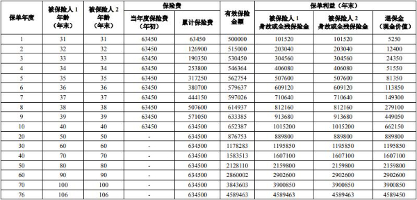 人保寿险福享世家终身寿险可靠吗怎么样？产品优势+双人收益演示