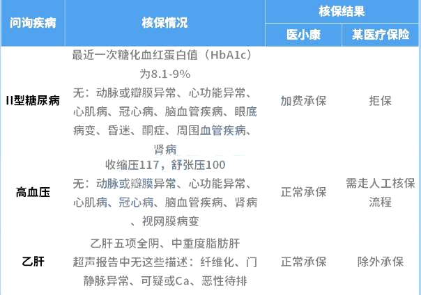 泰康医小康百万医疗险产品介绍，糖尿病,高血压,乙肝能投保+保额600万