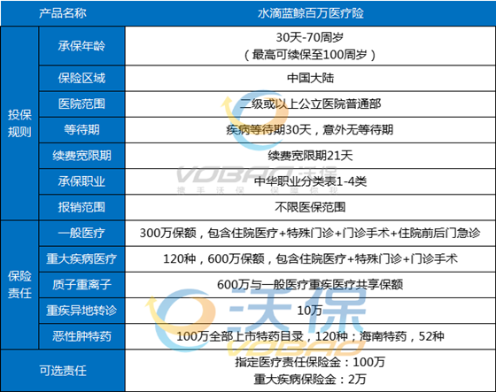 中华水滴蓝鲸百万医疗险怎么样？带病投保+最高报销600万+无健康告知