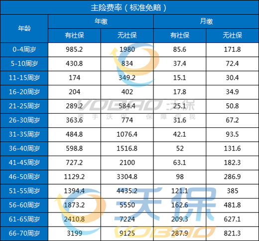 中华水滴蓝鲸百万医疗险怎么样？带病投保+最高报销600万+无健康告知