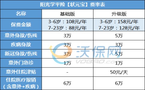 88元起!阳光学平险【状元宝】学生保险怎么样?值得买吗?费率表