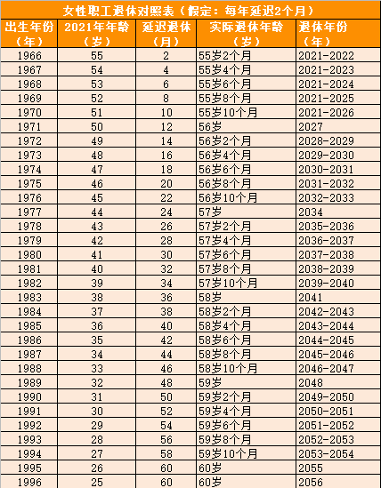 延迟退休年龄最新规定一览表2023