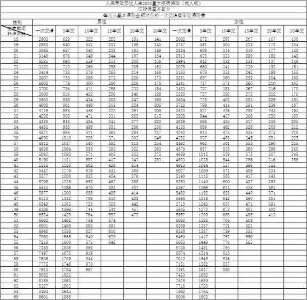 人保寿险无忧人生2023重疾险怎么样？升级后值得买吗？附保费测算