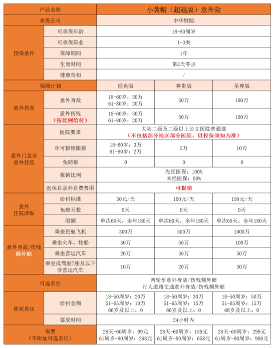 小黄帽（超越版）综合意外险怎么样？无健告+80岁可投保！