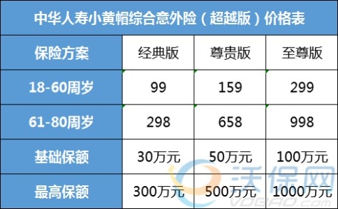 小黄帽（超越版）综合意外险怎么样？无健告+80岁可投保！