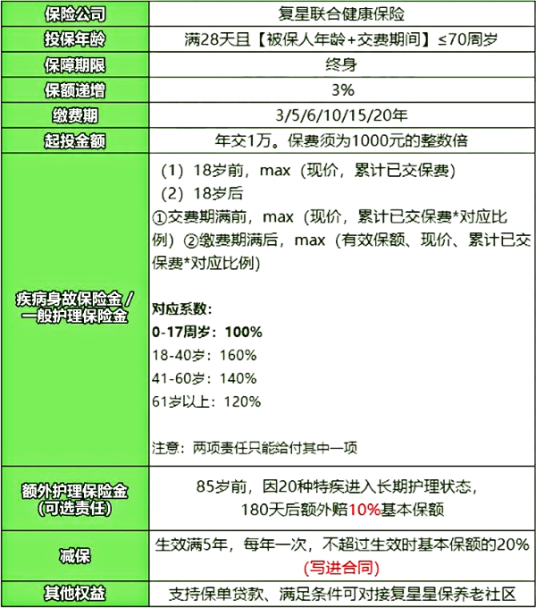 复星联合康爱一生荣耀版护理保险怎么样？支持减保+入住养老社区!