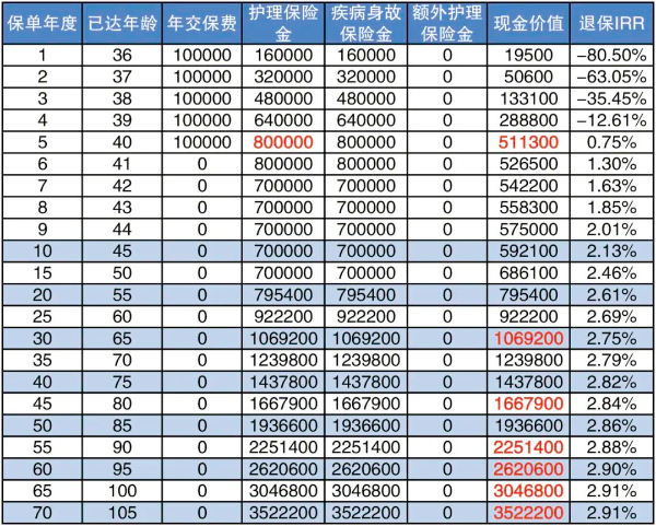 复星联合康爱一生荣耀版护理保险怎么样？支持减保+入住养老社区!