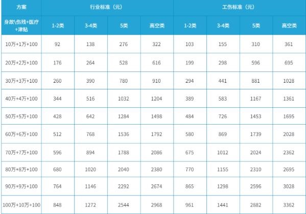 团体意外险保额是多少？可以自己选择吗？附团体意外险100万价格表