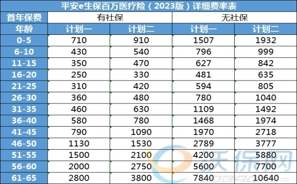 2024平安百万医疗险多少钱一年？平安百万医疗险险种及价格表！