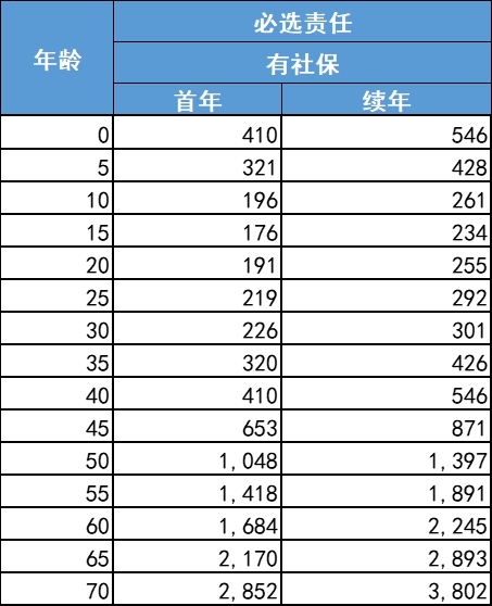 2024平安百万医疗险多少钱一年？平安百万医疗险险种及价格表！