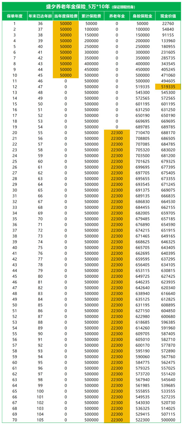 中英人寿盛夕养老年金保险怎么样？靠谱吗？不同领取方案收益测算